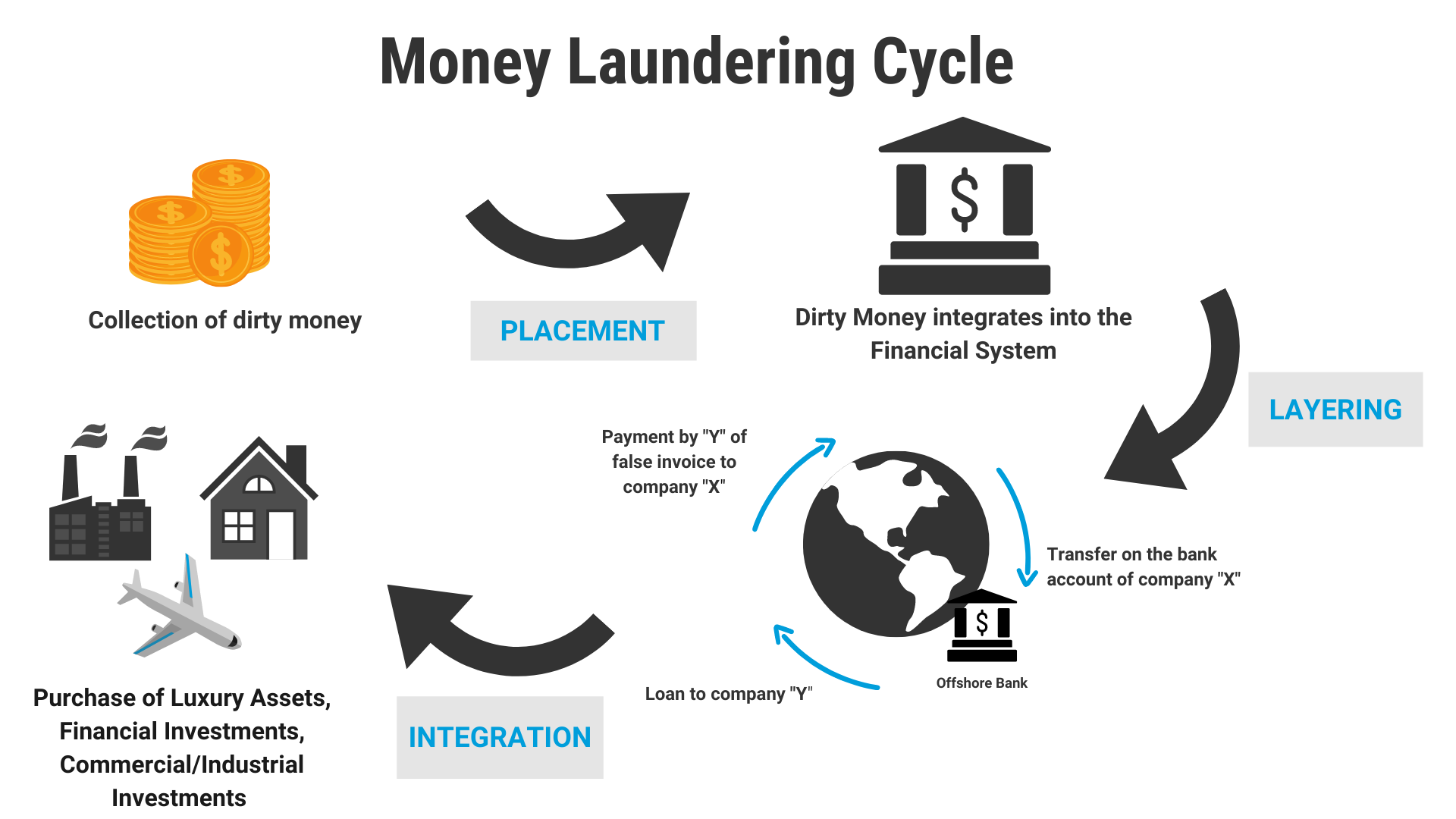 a diagram showing how to money launder
